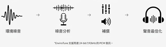 訊號流程圖，環境噪音到噪音分析、補償與聲音最佳化