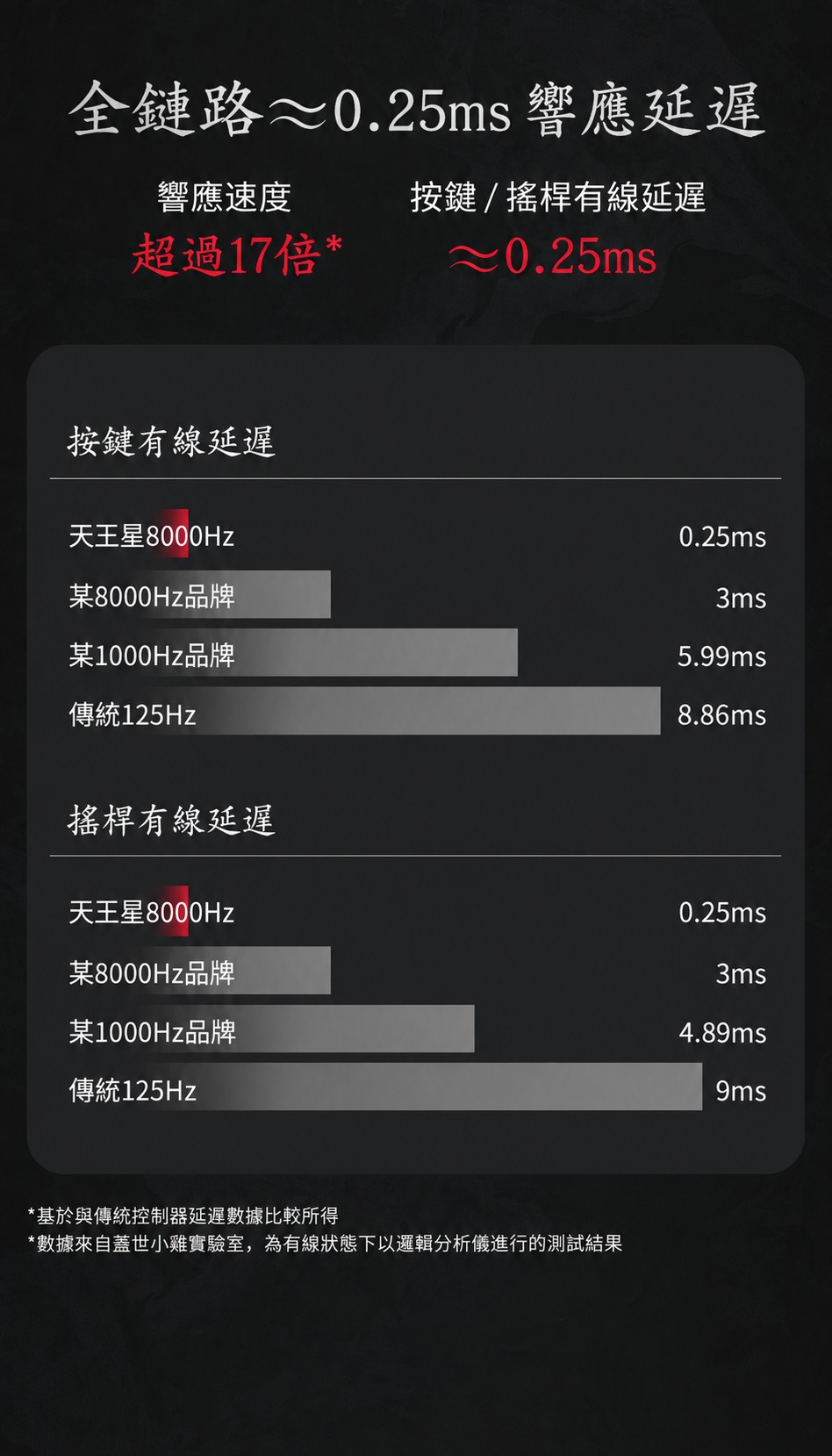 GameSir G7 Pro 8K 約0.25ms有線低延遲及8000Hz回報率