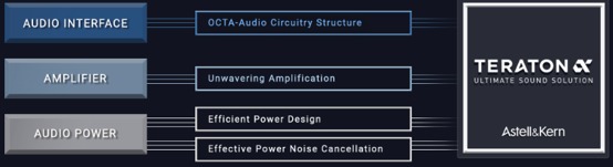 TERATON ALPHA 架構：放大、電源、雜訊消除