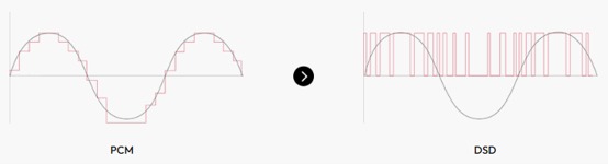 PCM 階梯波形轉成較平滑的 DSD 波形